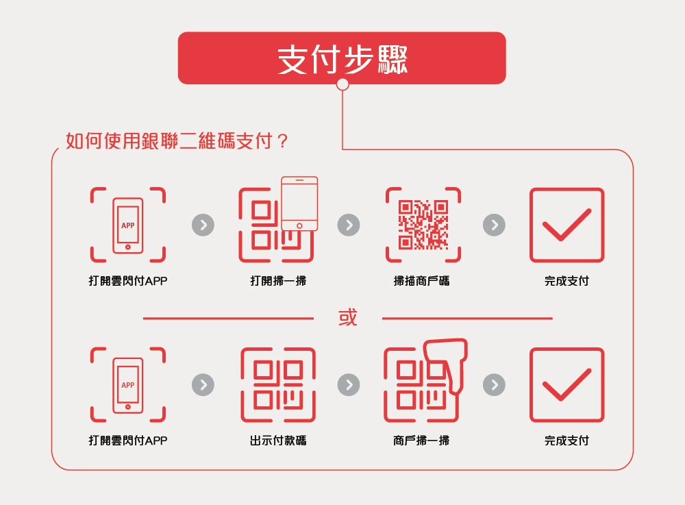 以銀聯二維碼於零售商戶消費的支付步驟